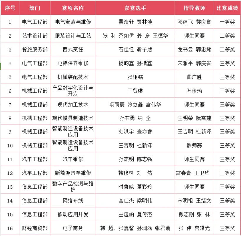 威海職專在第十七屆山東省職業(yè)院校技能大賽中喜獲佳績